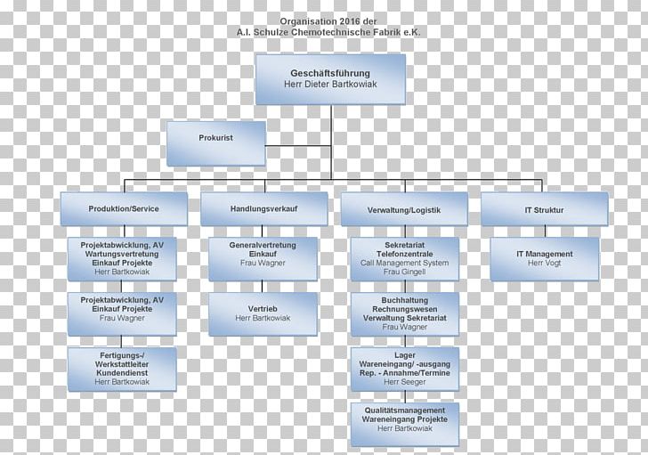 Organizational Structure Organisationsstruktur Information Silo PNG, Clipart, Accounting, Ais, Brand, Diagram, Information Free PNG Download