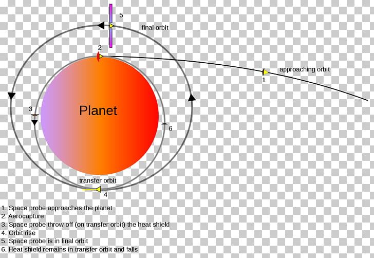 Aerocapture Hyperbolic Trajectory Human Mission To Mars Orbit Hyperbola PNG, Clipart, 2001 Mars Odyssey, Aerobraking, Aerocapture, Angle, Area Free PNG Download