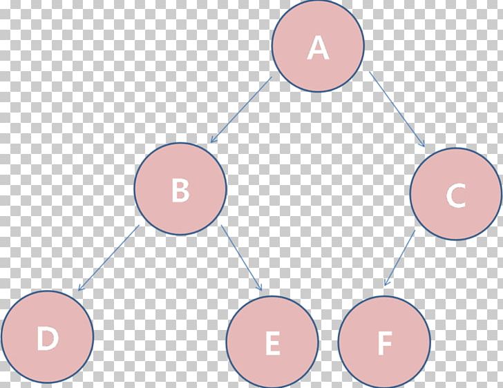 Binary Tree Binary Search Tree Binary Search Algorithm Time Complexity PNG, Clipart, Angle, Binary Search Algorithm, Binary Search Tree, Binary Tree, Circle Free PNG Download