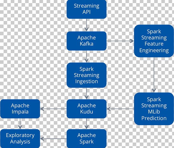 Apache Kudu Apache Impala Apache Spark Apache Hadoop Apache Kafka PNG, Clipart, Apache Cassandra, Apache Impala, Apache Kudu, Apache Mesos, Apache Software Foundation Free PNG Download