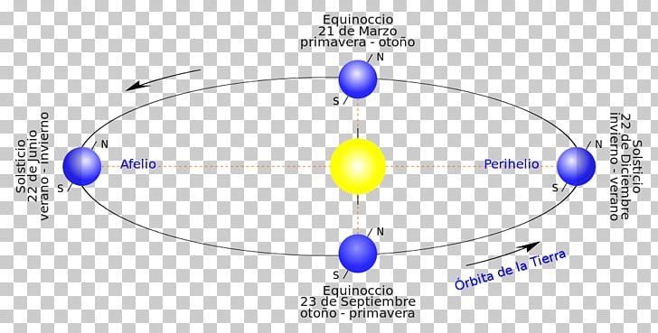 Earth Axial Precession Solstice Equinox Lurraren Mugimenduak PNG, Clipart, Aardas, Angle, Astronomy, Axial Precession, Celestial Sphere Free PNG Download