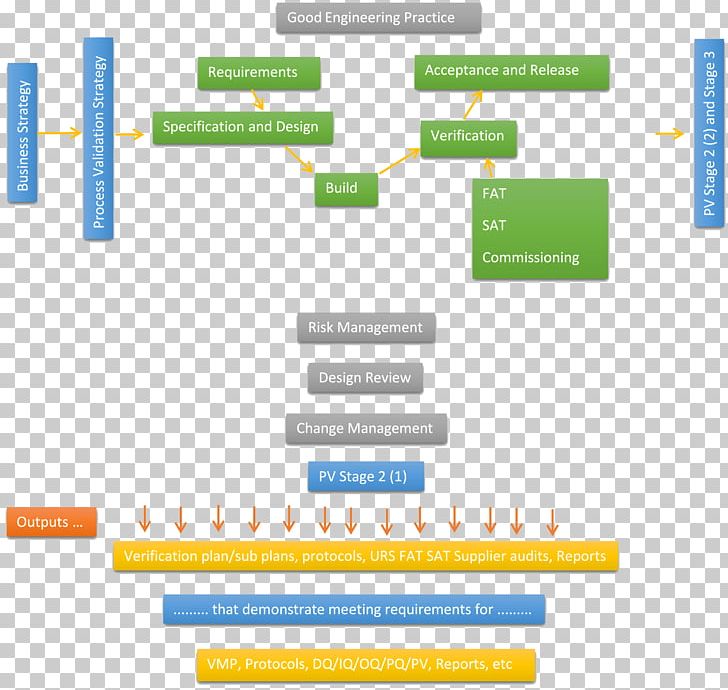 Validation Master Plan Verification And Validation Process Validation Good Manufacturing Practice PNG, Clipart, Angle, Area, Best Practice, Bran, Engineering Free PNG Download