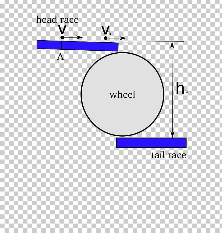 Water Wheel Diagram Watermill Energy Machine PNG, Clipart, Angle, Area, Circle, Diagram, Drawing Free PNG Download