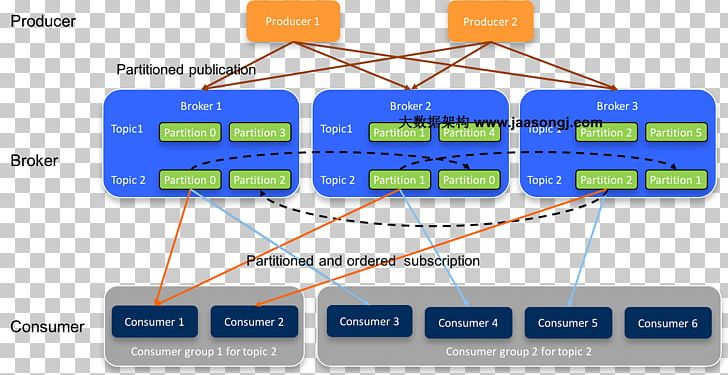 Apache Kafka Apache Software Foundation Programmer Computer Network Computer Performance PNG, Clipart, Angle, Apache Hadoop, Apache Kafka, Apache Software Foundation, Area Free PNG Download