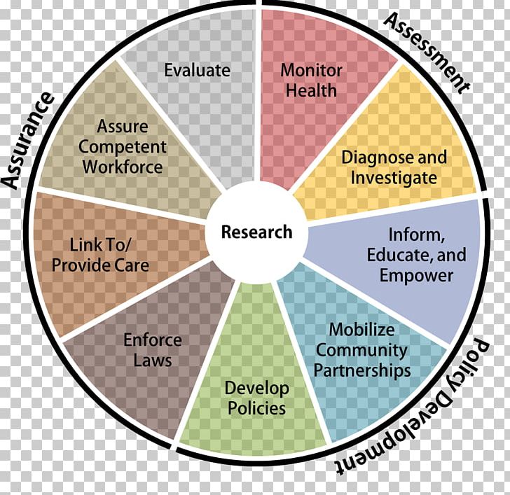 Florida Department Of Health Public Health Health Care Social Determinants Of Health PNG, Clipart, Area, Circle, Diagram, Epidemiology, Health System Free PNG Download