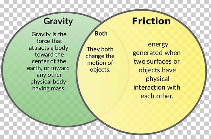 Friction Physical Body Force Gravitation Motion PNG, Clipart, Area, Blood, Brand, Circle, Density Free PNG Download