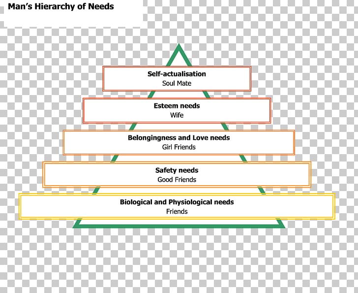 Maslow's Hierarchy Of Needs Basic Needs Fundamental Human Needs Psychology PNG, Clipart,  Free PNG Download