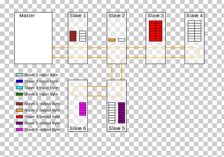 EtherCAT Master/slave Fieldbus Ethernet PNG, Clipart, Adobe Systems, Angle, Animaatio, Area, Automation Free PNG Download