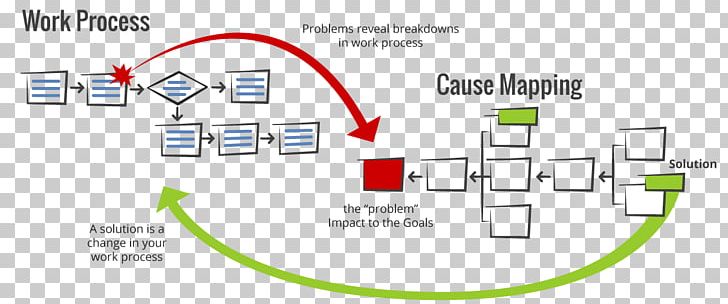 Root Cause Analysis Research Problem Solving PNG, Clipart, Analysis, Angle, Area, Brand, Causality Free PNG Download