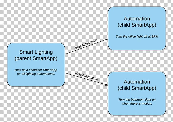 SmartThings Samsung Organization Diagram Groovy PNG, Clipart, Angle, Architecture, Area, Brand, Child Free PNG Download