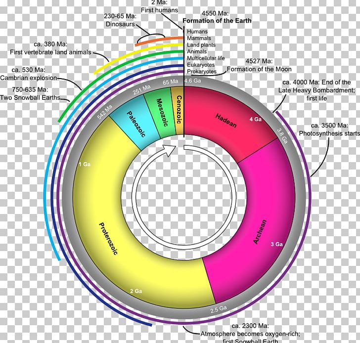 Geologic Time Scale Geology Period Earth Science Aeon PNG, Clipart, Angle, Area, Billion Years, Circle, Compact Disc Free PNG Download