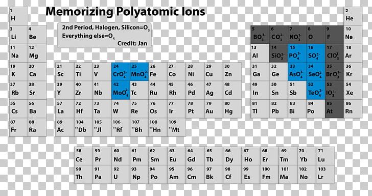 Polyatomic Ion Periodic Table Monatomic Ion Anioi PNG, Clipart, Angle, Area, Brand, Cation, Charge Free PNG Download