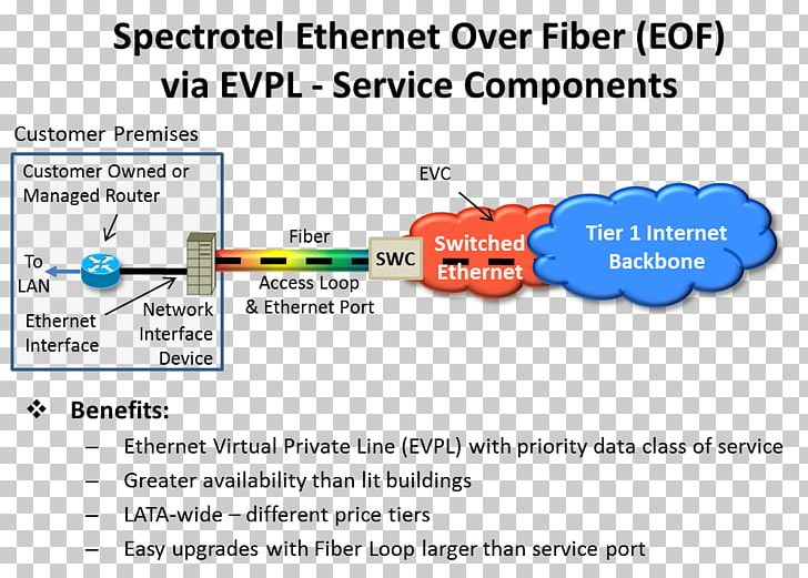 Premier League Ethernet Private Line Optical Fiber Data Transmission PNG, Clipart, Angle, Area, Computer Network, Data Transmission, Internet Free PNG Download