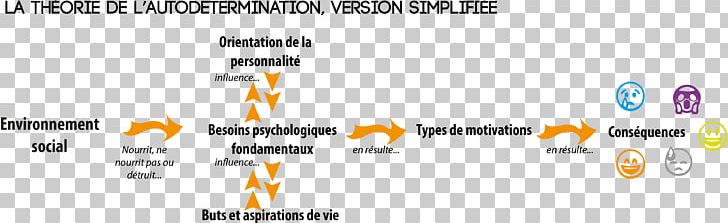 Self-determination Theory Motivation Psychology Need PNG, Clipart, Area, Brand, Competence, Diagram, Ego Free PNG Download