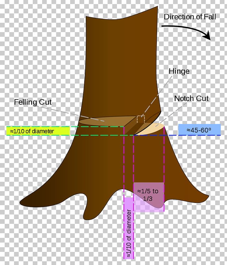 Felling Tree Cutting Chainsaw Forest PNG, Clipart, Angle, Chainsaw, Cutting, Datenmenge, Diagram Free PNG Download