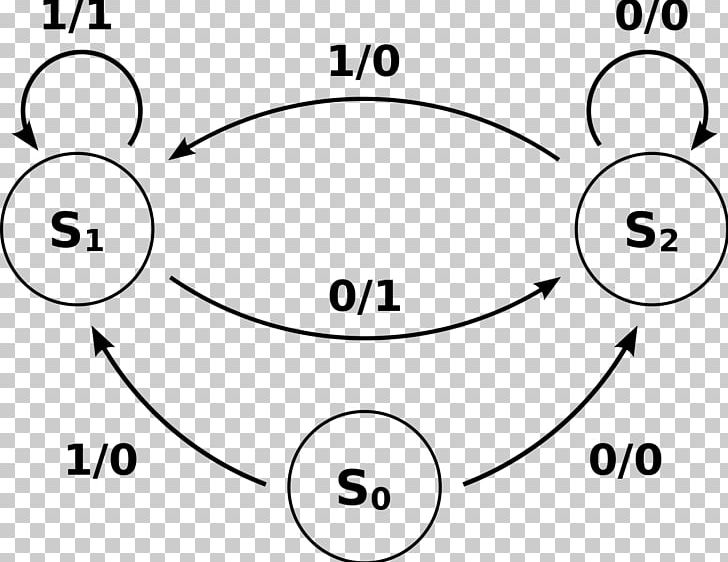 Mealy Machine Finite-state Machine State Diagram UML State Machine Moore Machine PNG, Clipart, Angle, Area, Black And White, Brand, Cartoon Free PNG Download