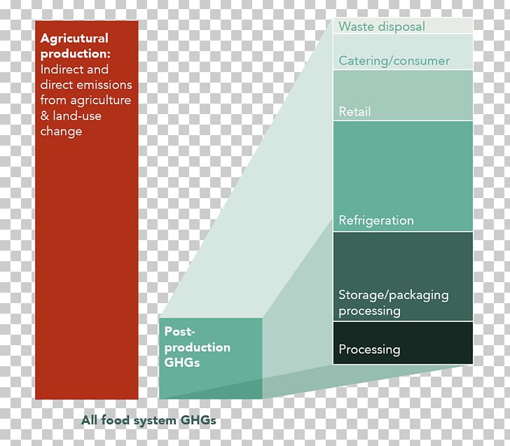 Greenhouse Gas Food Systems Land Use PNG, Clipart, Afforestation, Agriculture, Brand, Brochure, Carbon Footprint Free PNG Download