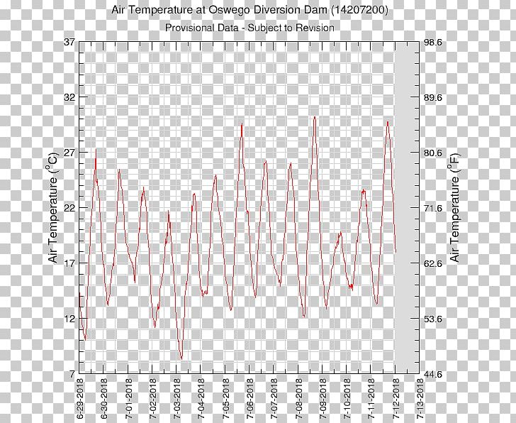 Willamette River Water Portland Graph Of A Function PNG, Clipart, Angle, Area, Atmospheric Pressure, Data, Diagram Free PNG Download