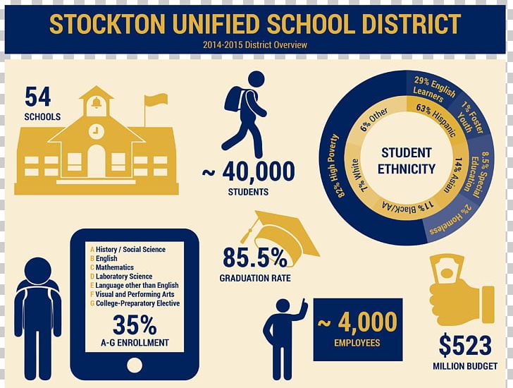 Stockton Unified School District Infographic Business Journal PNG, Clipart, Academic Year, Area, Brand, Business, Business Journal Free PNG Download