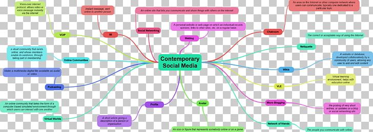 Computer Network Social Media Mind Map Communication PNG, Clipart, Angle, Communication, Computer Network, Diagram, Electronics Accessory Free PNG Download