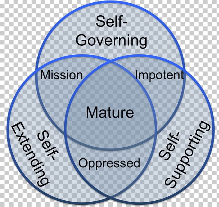 Three-self Formula Organization Synonym Opposite Self-governance PNG, Clipart, Area, Belief, Brand, Circle, Diagram Free PNG Download