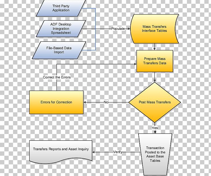 Fixed Asset Process Flow Chart 8600