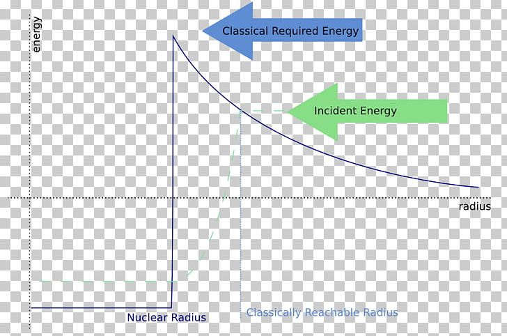 Coulomb Barrier Nuclear Fusion Quantum Tunnelling Coulomb's Law PNG, Clipart,  Free PNG Download