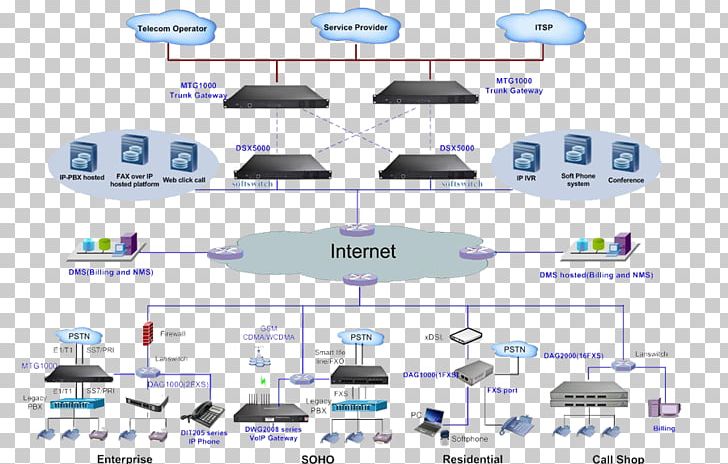 Voice Over IP VoIP Gateway Public Switched Telephone Network Signalling System No. 7 Asterisk PNG, Clipart, Area, Asterisk, Callrecording Software, Communication, Diagram Free PNG Download