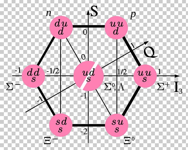 Particle Physics Baryon Meson Hadron Quantum Field Theory PNG, Clipart, Angle, Area, Baryon Number, Feynman Diagram, Hadron Free PNG Download