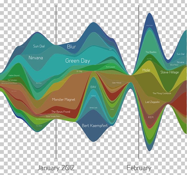 Area Chart Data Visualization Streamgraph PNG, Clipart, Angle, Aqua, Area Chart, Cartesian Coordinate System, Chart Free PNG Download