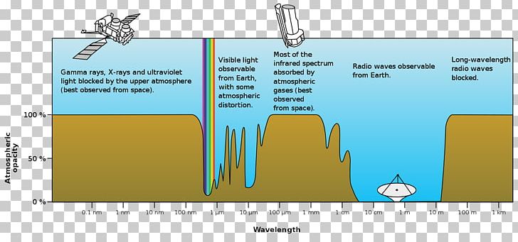 Atmosphere Of Earth Electromagnetic Radiation Opacity Electromagnetic Spectrum PNG, Clipart, Angle, Area, Atmosphere, Atmosphere Of Earth, Atmospheric Free PNG Download