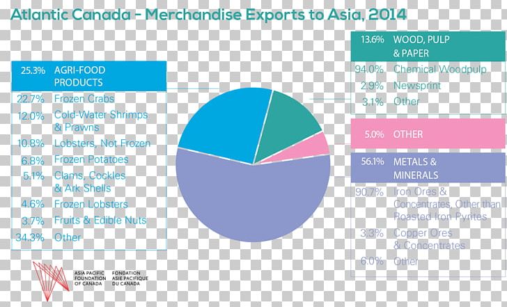 Canada Export Pulp Trade Paper PNG, Clipart, Area, Balance Of Trade, Brand, Canada, Diagram Free PNG Download