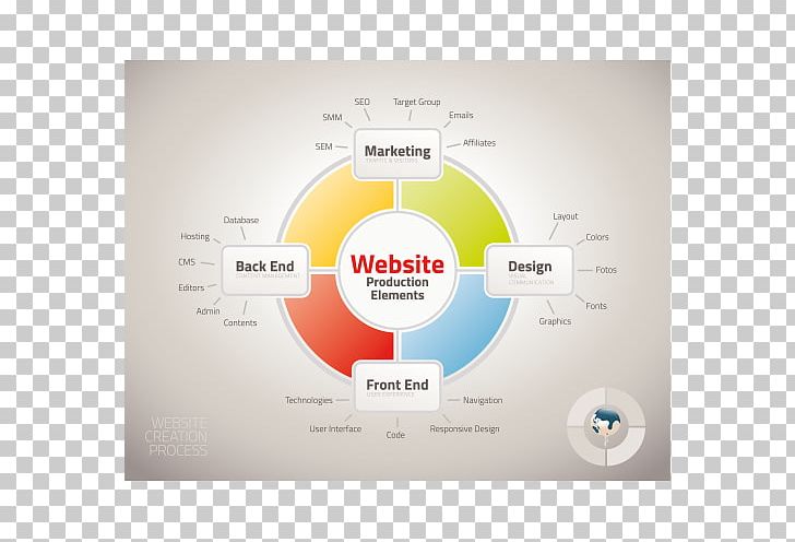 Web Development Web Design Graphic Designer PNG, Clipart, Brand, Business, Circle, Designer, Diagram Free PNG Download