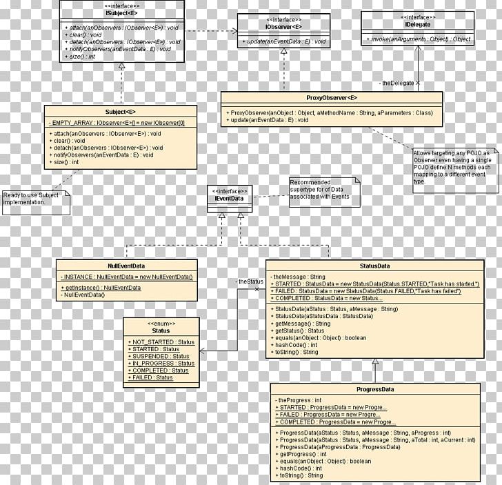 Observer Pattern Class Diagram Software Design Pattern Unified Modeling Language Exception Handling PNG, Clipart, Angle, Area, Class, Class Diagram, Component Free PNG Download