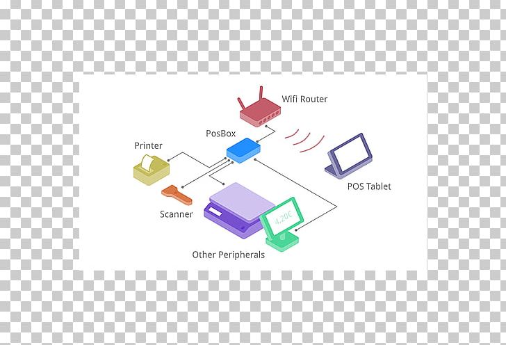 Odoo Point Of Sale Computer Software Computer Hardware Printer PNG, Clipart, Angle, Blagajna, Brand, Business, Computer Hardware Free PNG Download