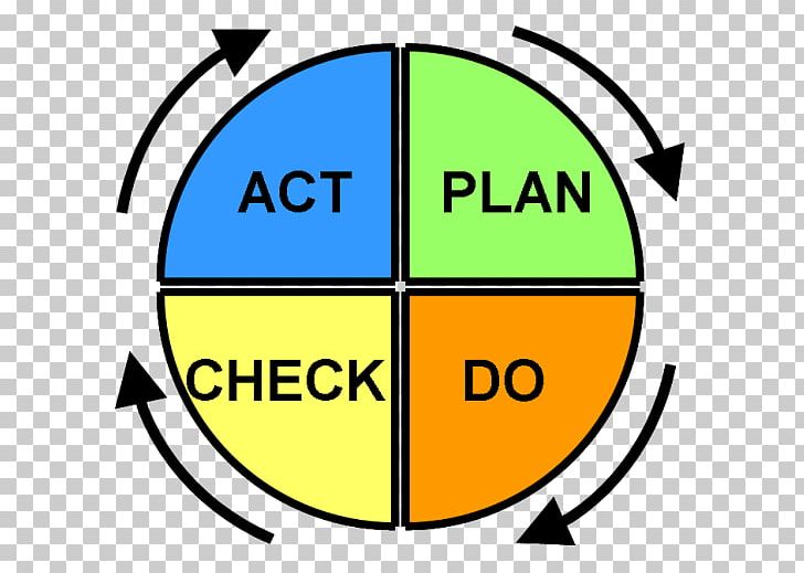 PDCA Toyota Kata Continual Improvement Process Quality Management PNG, Clipart, Area, Avon Old Farms, Brand, Change Management, Circle Free PNG Download