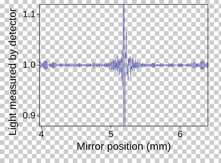 Fourier-transform Infrared Spectroscopy Michelson Interferometer Fourier-transform Spectroscopy Fourier Transform PNG, Clipart, Absorption Spectroscopy, Angle, Area, Blue, Brand Free PNG Download