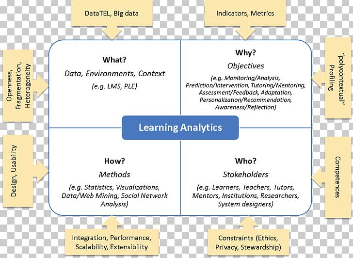 Higher Education Learning Analytics PNG, Clipart, Analytics, Area, Brand, Communication, Diagram Free PNG Download