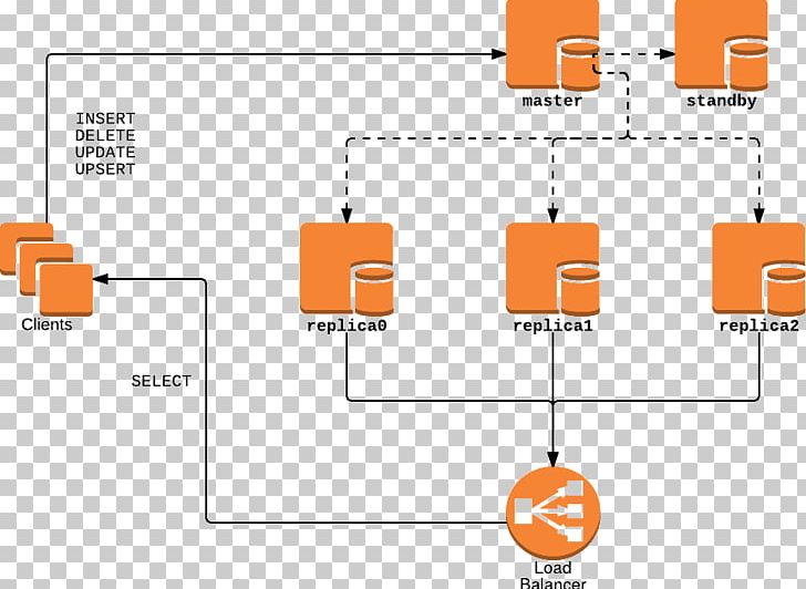 Load Balancing PostgreSQL Replication High Availability Diagram PNG, Clipart, Angle, Area, Brand, Chart, Communication Free PNG Download