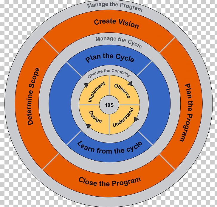 Quality Management System Organization PNG, Clipart, Area, Brand, Business, Business Process, Circle Free PNG Download