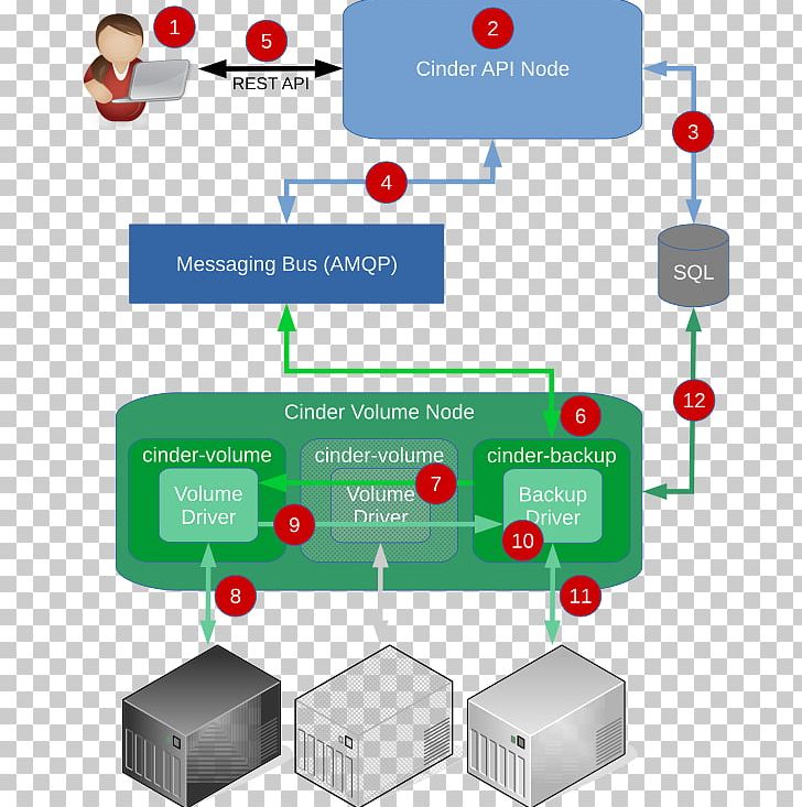 Backup Ceph Snapshot OpenStack Volume PNG, Clipart, Backup, Ceph, Communication, Data, Diagram Free PNG Download