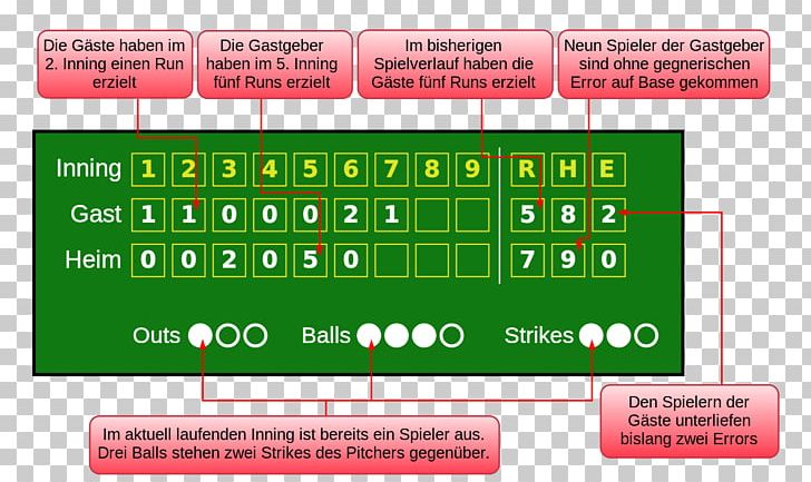 Baseball Scorekeeping Box Score Baseball Rules Bat-and-ball Games PNG, Clipart, Area, Ball, Baseball, Baseball Rules, Baseball Scorekeeping Free PNG Download