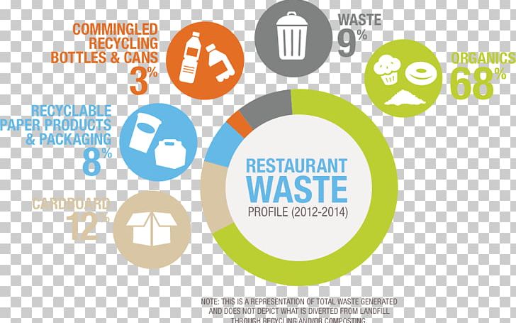 Waste Minimisation Food Waste Waste Management Waste-to-energy PNG, Clipart, Area, Brand, Circle, Communication, Diagram Free PNG Download