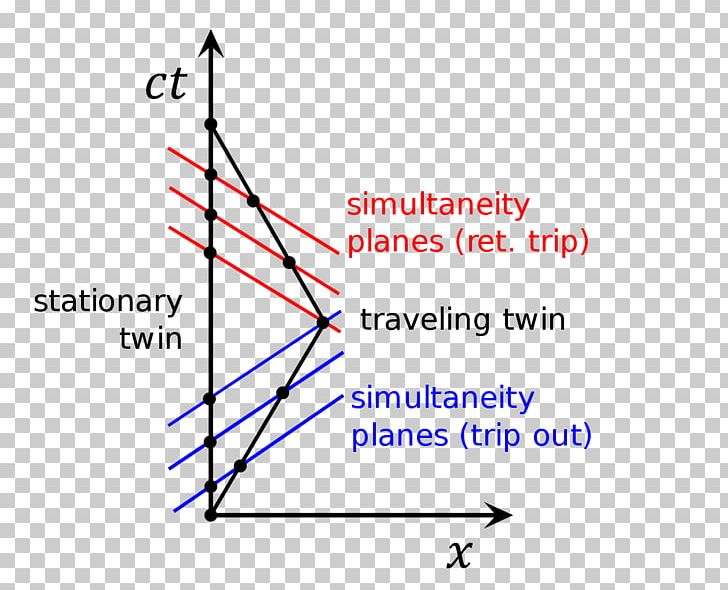 Twin Paradox Minkowski Diagram Physics PNG, Clipart, Angle, Area, Diagram, Dimension, Line Free PNG Download
