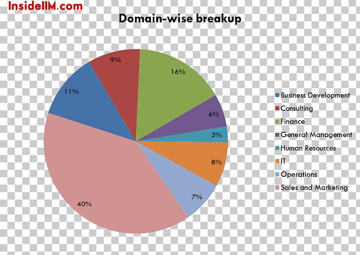 Pie Chart Business Job Statistics PNG, Clipart, Analytics, Angle, Area, Big Four Accounting Firms, Brand Free PNG Download