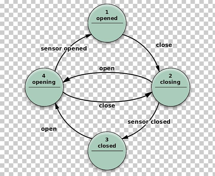 Finite-state Machine State Diagram Deterministic Finite Automaton Mathematical Model Mealy Machine PNG, Clipart, Angle, Area, Automata Theory, Automaton, Circle Free PNG Download