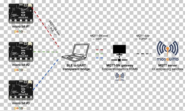 MQTT Micro Bit Bluetooth Low Energy Internet Of Things Universal Asynchronous Receiver-transmitter PNG, Clipart, Bit, Bluetooth Low Energy, Brand, Circuit Component, Communication Free PNG Download