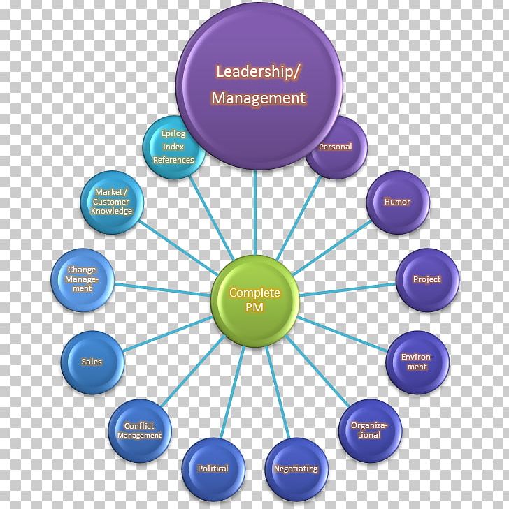 Leadership Project Management Project Manager PNG, Clipart, Change Management, Circle, Communication, Diagram, Leaders Free PNG Download