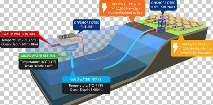 Natural Energy Laboratory Ocean Thermal Energy Conversion Renewable Energy PNG, Clipart, Energy, Energy Transformation, Marine Energy, Ocean, Ocean Thermal Energy Conversion Free PNG Download
