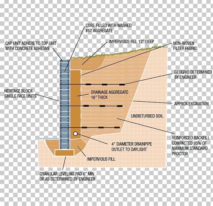 Retaining Wall Subgrade Architectural Engineering Soil PNG, Clipart, Angle, Architectural Engineering, Area, Diagram, Elevation Free PNG Download